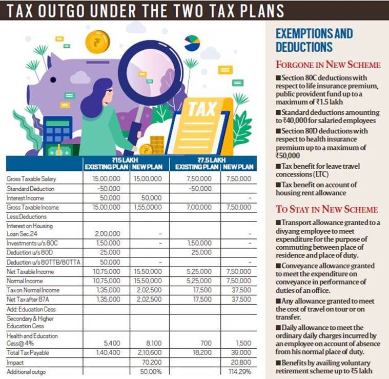 budget 2020, income tax slabs, budget highlights 2020 income tax slabs, income tax cuts, 