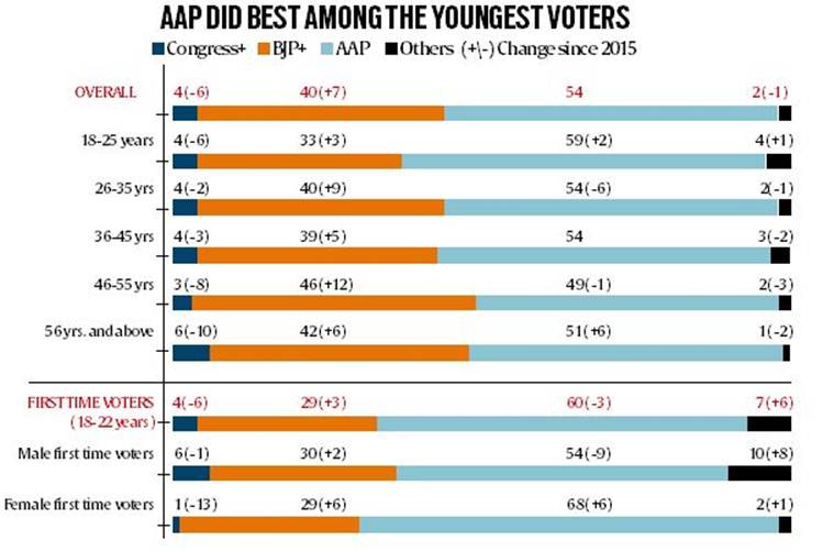 Delhi elections 2020, AAP victory in Delhi elections, Delhi youth voting percentage, Delhi young AAP, Delhi news, Indian express