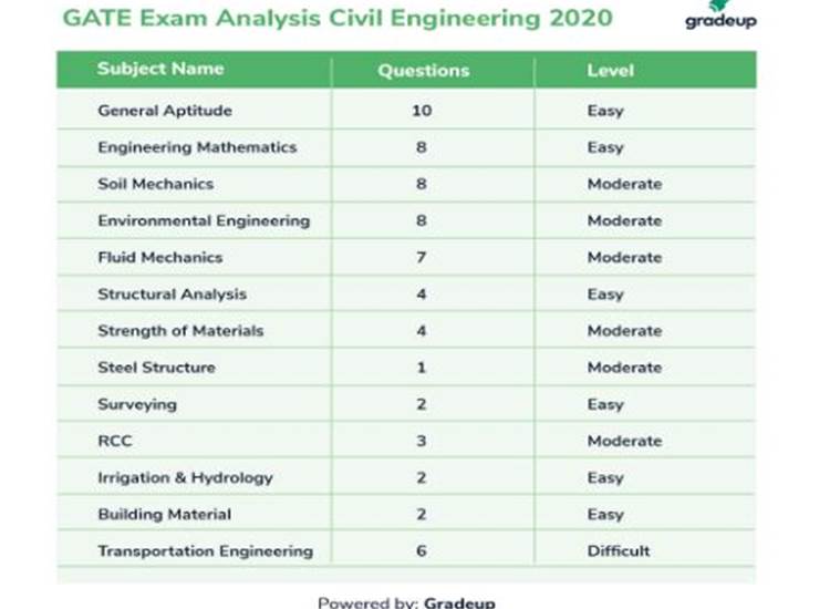 gate 2020, gate exam analysis, gate 2020 exam analysis, gate.iitd.ac.in, gate 2020 answer key, iit delhi