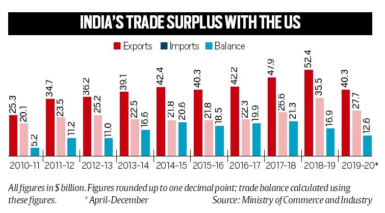 Explained: Why trade with the US matters to India | Explained News ...