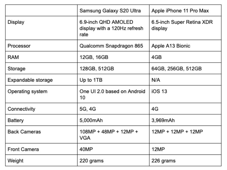 iphone 11 pro max compared to samsung s20 ultra