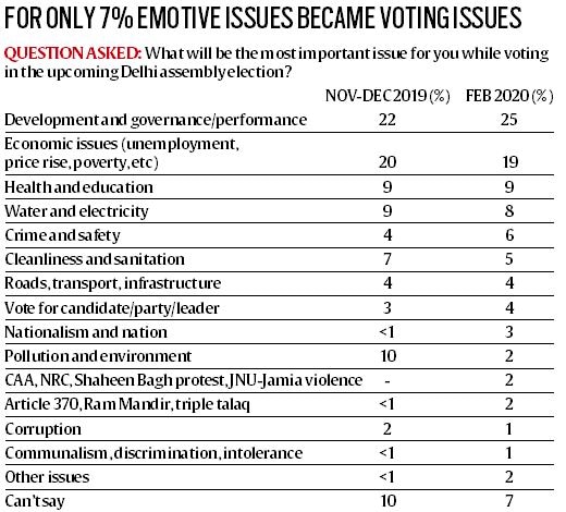 Delhi Assembly Elections 2020: How The Capital Voted — And Why ...