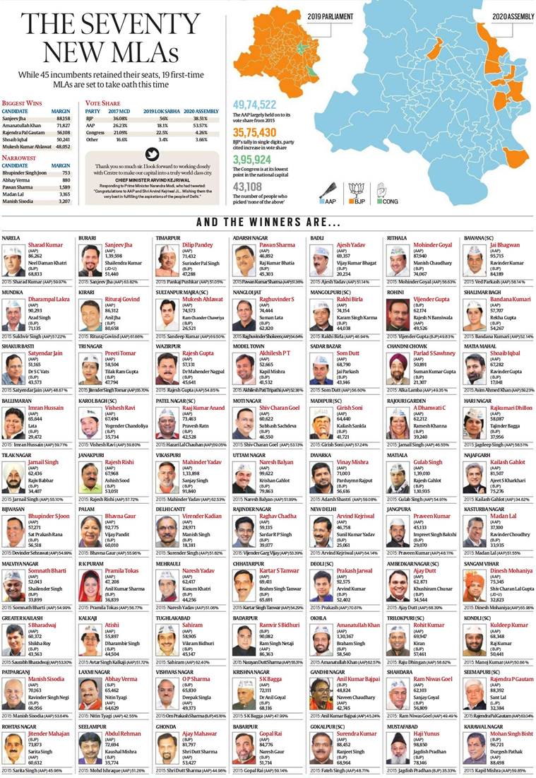 Delhi election result 2020: Full list of winners constituency wise
