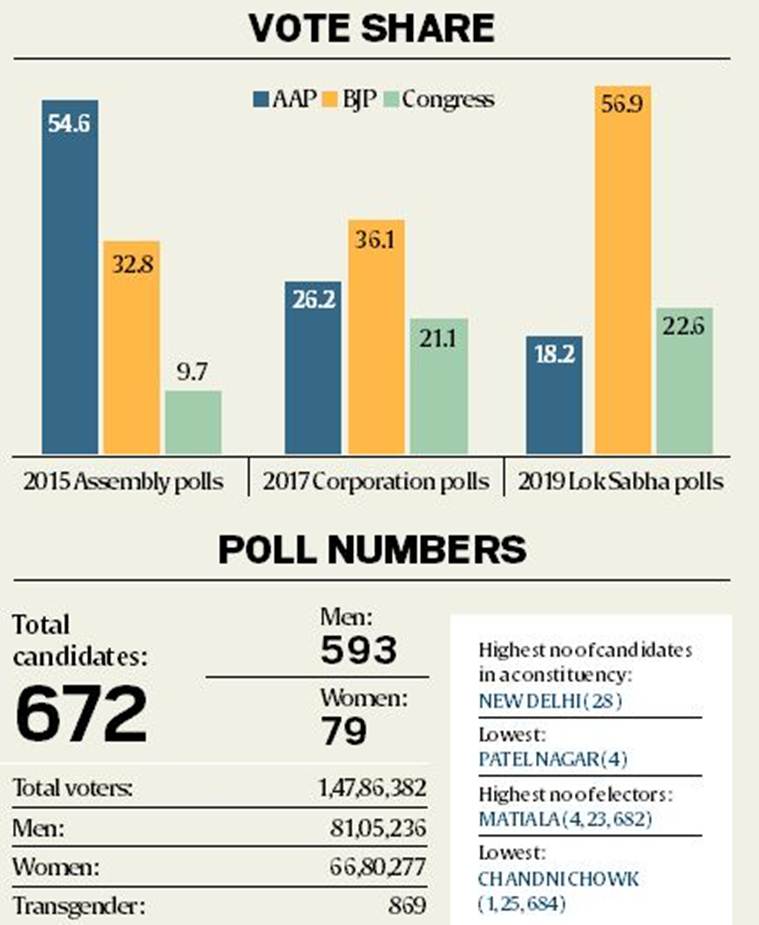 Delhi Assembly elections, Delhi elections results, Delhi assembly elections results, Delhi elections voter turnout, Delhi assembly elections voter turnout, Delhi elections exit polls, Delhi elections news, Indian Express