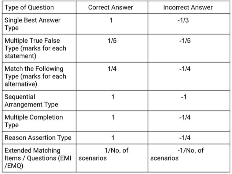 aiims phd exam pattern