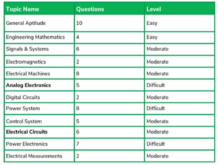 GATE analysis 2020: Exam slightly difficult, cut-off likely to go over ...