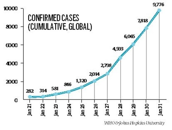 Telling Numbers: From 2,000 confirmed coronavirus cases to nearly 10,000 in 5 days