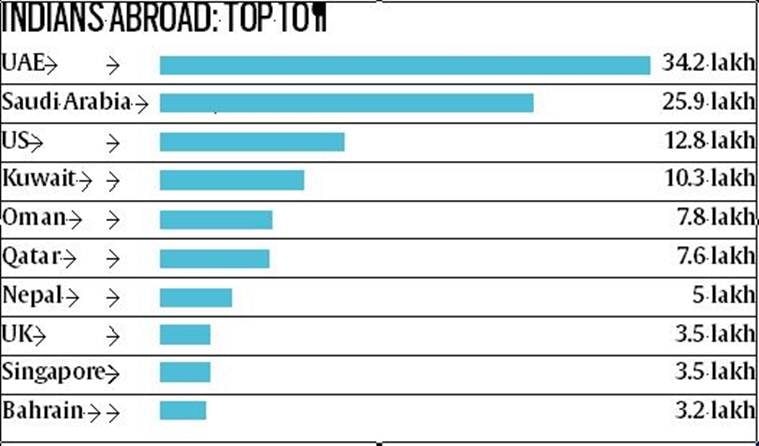 https://images.indianexpress.com/2020/02/indians-abroad.jpg