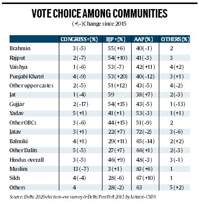 Delhi polls: AAP— Catch-all party that brought communities, castes under one net