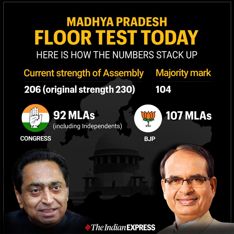 madhya pradesh, madhya pradesh news, madhya pradesh latest news, madhya pradesh floor test, madhya pradesh floor test result, madhya pradesh floor test 2020, madhya pradesh floor test live news, madhya pradesh government news, madhya pradesh govt news, madhya pradesh latest news, madhya pradesh government formation, madhya pradesh govt formation latest news, madhya pradesh today news, madhya pradesh floor test vote, madhya pradesh live news