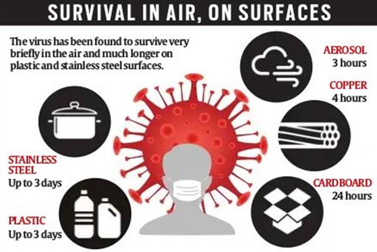 Explained How long can coronavirus ‘live’ in air, and on steel