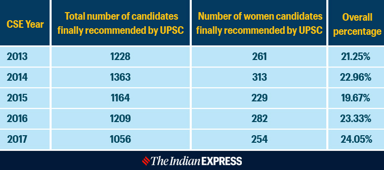 UPSC CSE exam data, cse result