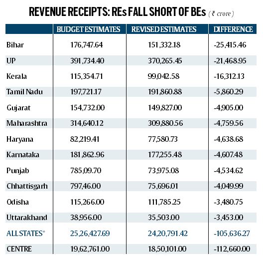 17 state budgets, 1 story: Stressed fiscal, deep cuts in expenditure ...