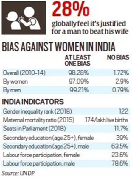 Image result for Bias against women: widespread among women too indian express