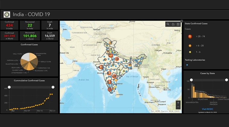 With This Dashboard You Can Keep Track On Coronavirus Cases In India Technology News The Indian Express