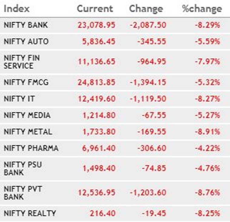 sensex-crashes-2-713-points-as-coronavirus-fears-hit-investor-sentiment