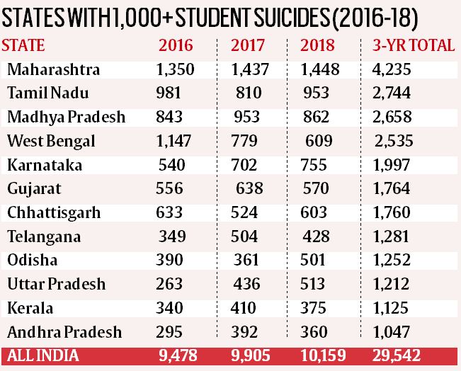 Telling Numbers 10,000 student suicides a year in India, 1,400/year in