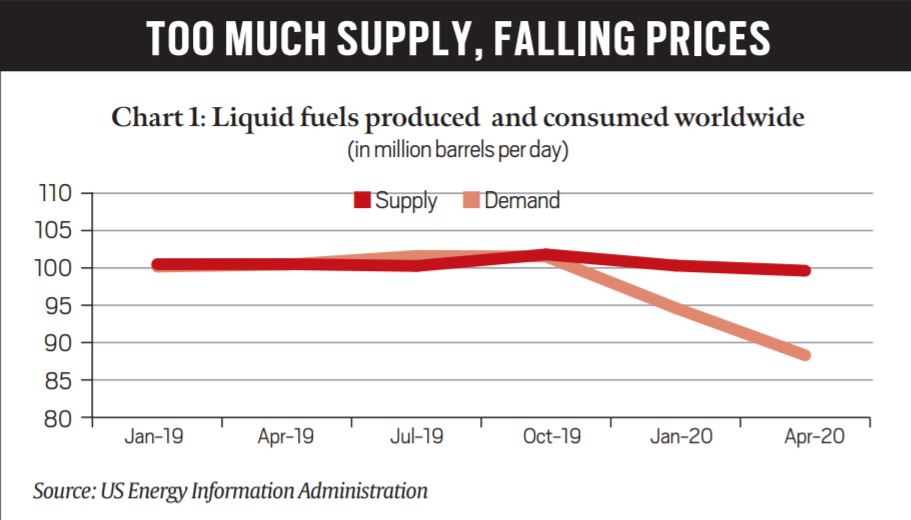 Explained: Why Oil Prices Fell Below Zero | Explained News - The Indian ...