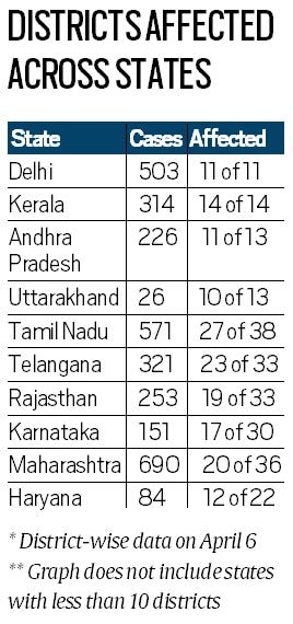 Most Covid-19 cases high on health index; spread remains limited ...