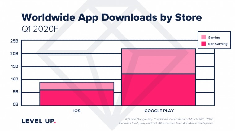AppAnnie, AppAnnie Q1 data, AppAnnie data on COVID-19, COVID-19 impact on apps, Apps to download, Best apps to download
