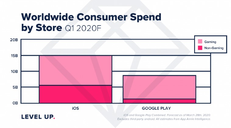 AppAnnie, AppAnnie Q1 data, AppAnnie data on COVID-19, COVID-19 impact on apps, Apps to download, Best apps to download