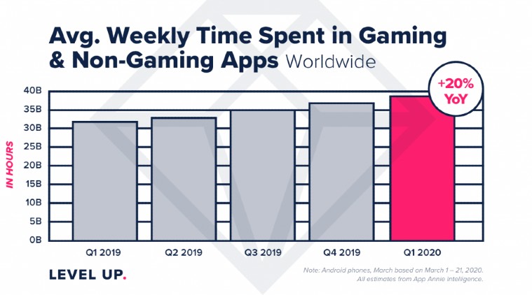 AppAnnie, AppAnnie Q1 data, AppAnnie data on COVID-19, COVID-19 impact on apps, Apps to download, Best apps to download