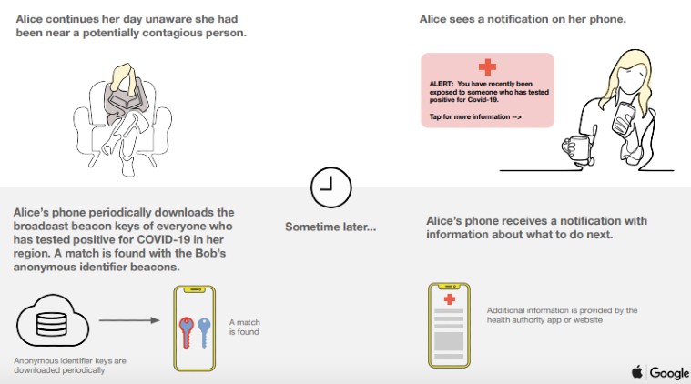 Apple, Apple-Google, Apple Google COVID-19, Apple Google Coronavirus tracking, Apple Google COVID tracking, Apple Google Coronavirus tracking feature