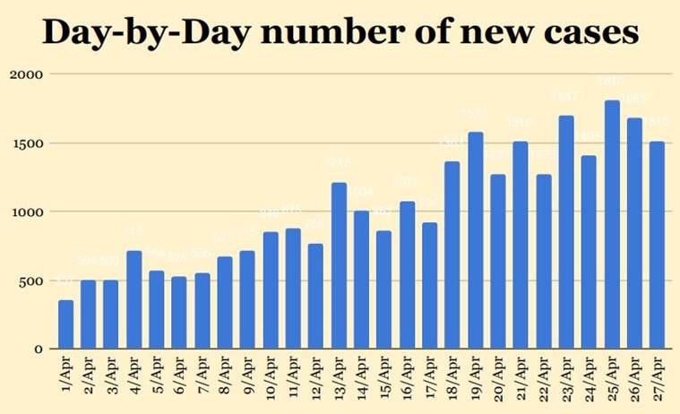 Coronavirus numbers explained: Telangana shows decrease in numbers 