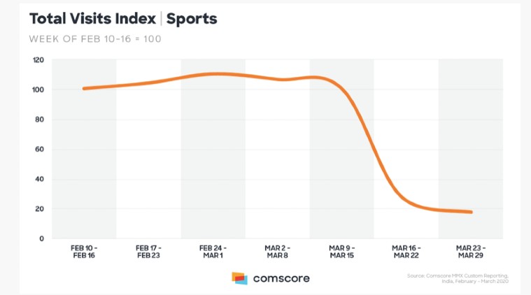 COVID-19, COVID-19 internet impact, COVID-19 lockdown, Lockdown impact, Lockdown internet speeds, Internet streaming