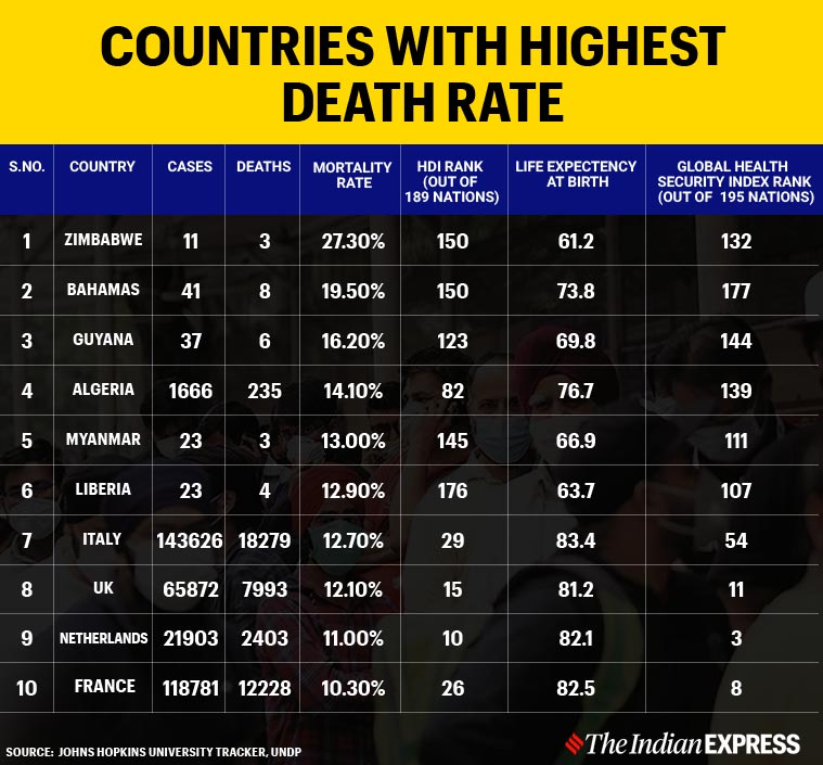 Tracking COVID19 Countries with the highest death rate rank poorly in