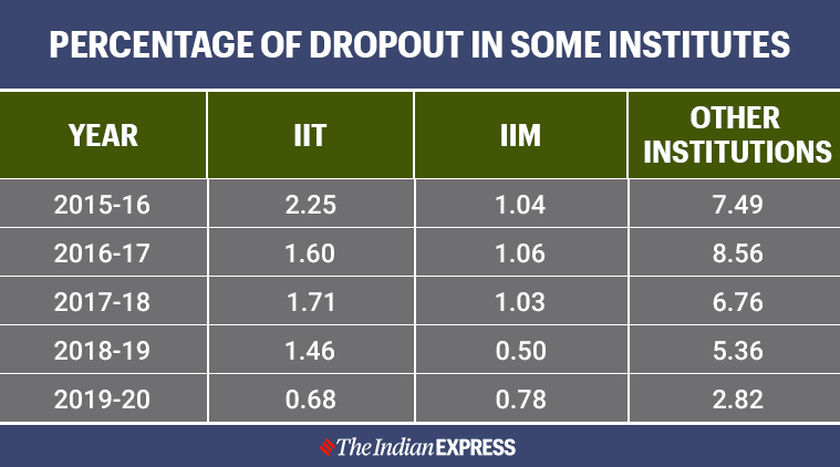 phd dropout rate in india
