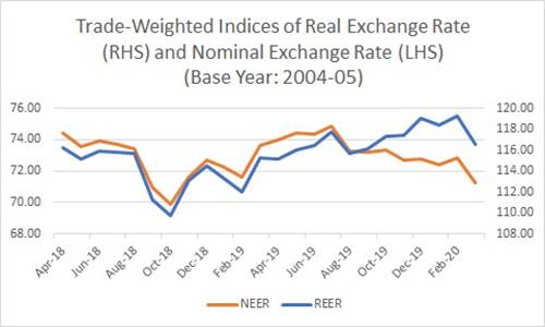 Explained: How COVID-19 is hurting the rupee’s exchange rate with other ...