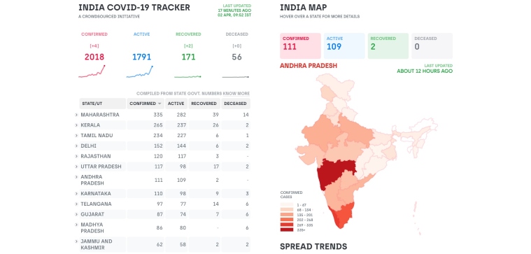 graphical representation of covid 19 in india