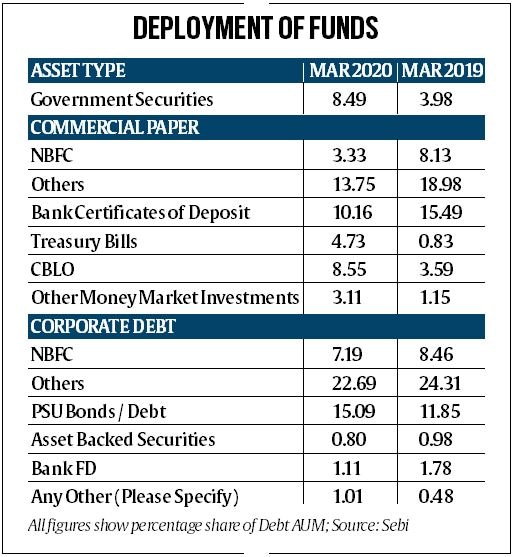 Morgan Stanley report: ‘Mutual Funds hifting to stronger borrowers ...