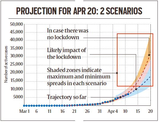 coronavirus cases, Coronavirus curve in india, coronavirus update state wise, corona, coronavirus update in india, coronavirus in india, coronavirus india, flattening of growth curve, india lockdown, COVID-19 disease, coronavirus, coronavirus update, coronavirus latest news, coronavirus news, india coronavirus news, covid 19, covid 19 news, covid 19 india, covid 19 latest news, covid 19 cases, india covid 19 cases, india covid 19 latest news, coronavirus today news update, coronavirus update, indian express news