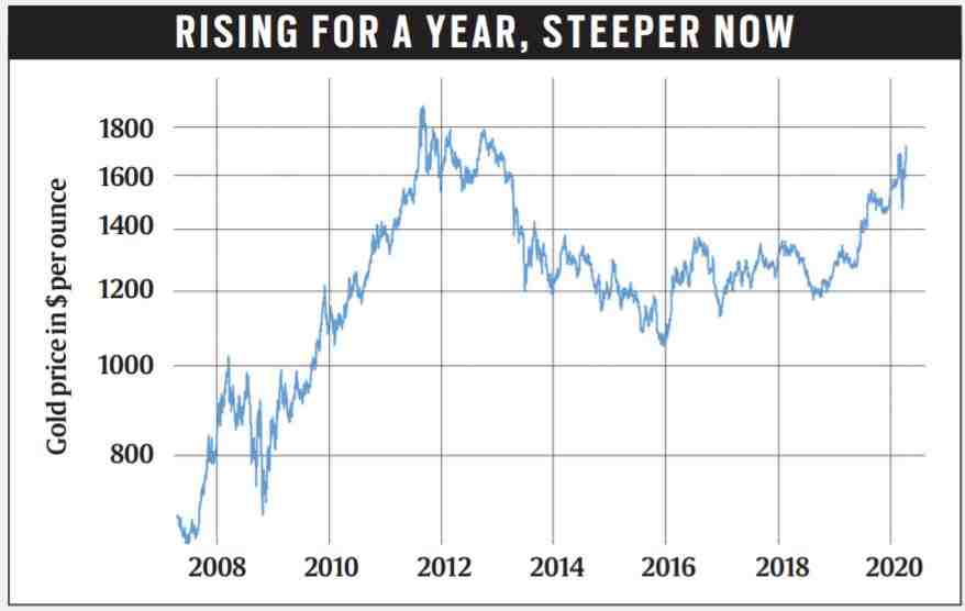 Explained Why gold prices have been rising before and during COVID19