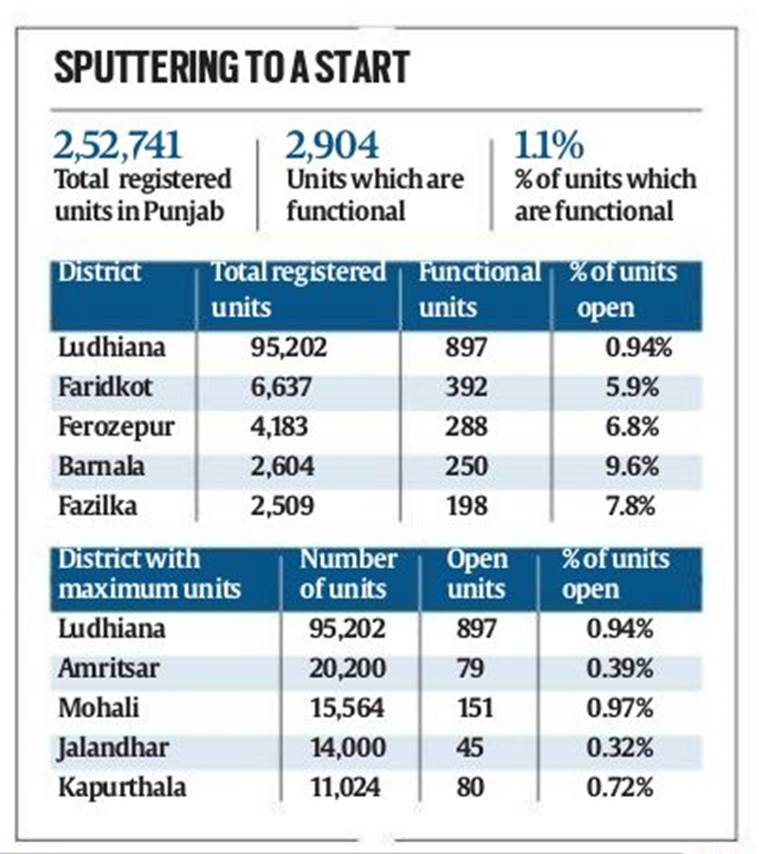 Curbs eased, fear lingers: Just 1% industrial units in Punjab reboot ops