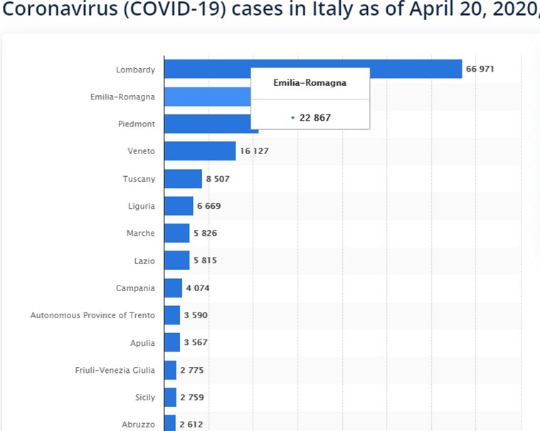Italy Coronavirus Tracker: Region-wise cases, deaths and recovered