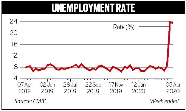 Jobless Rate Amid Covid-19 Lockdown Period Hits 23.4%: CMIE | Business ...