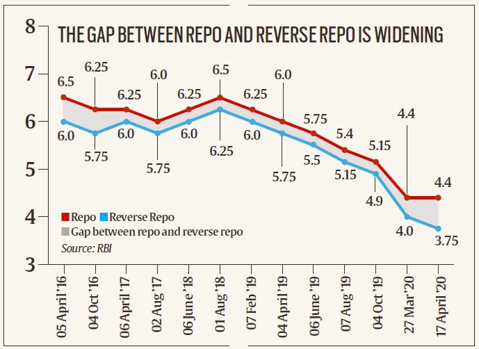Explained How reverse repo rate became benchmark interest rate in the