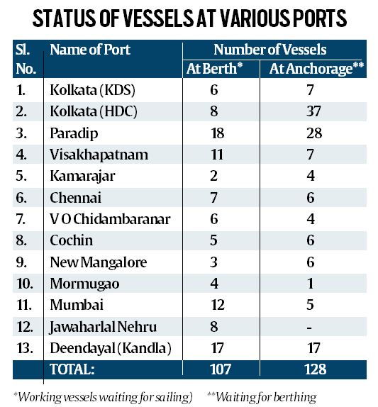 shipping, india trade, india export, coronavirus impact on trade,  China Ocean Shipping Company, Maersk Line,  Jawaharlal Nehru Port Trust, Chennai port, Mundra port