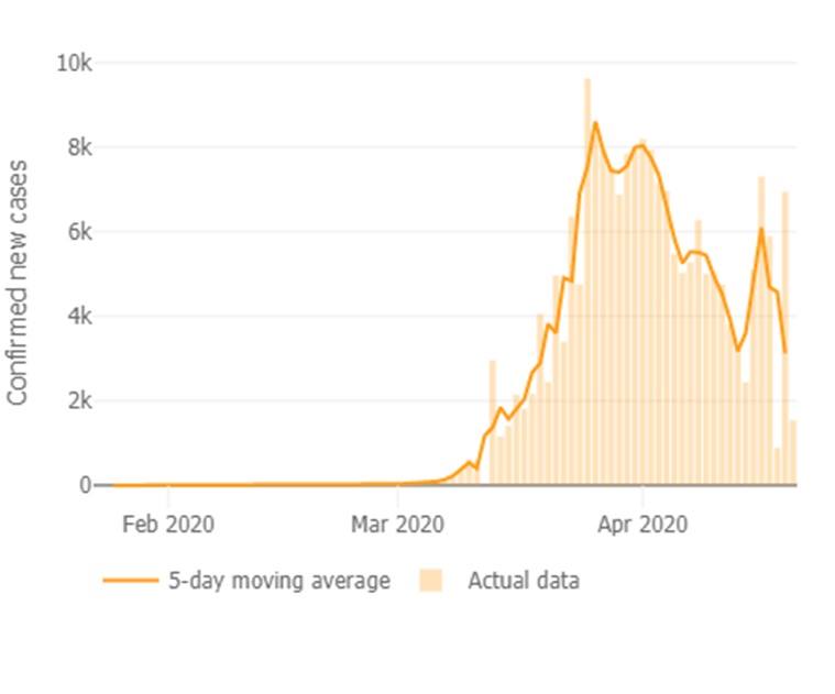 Spain Coronavirus (Covid19) Tracker Regionwise Cases, Deaths and