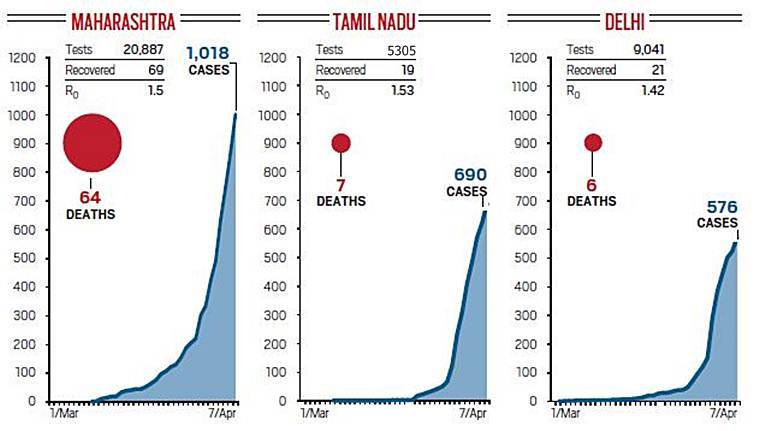 Fact Check: Tracking the coronavirus curve in India ...