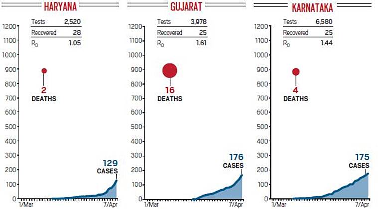 Explained: Tracking the coronavirus curve in India