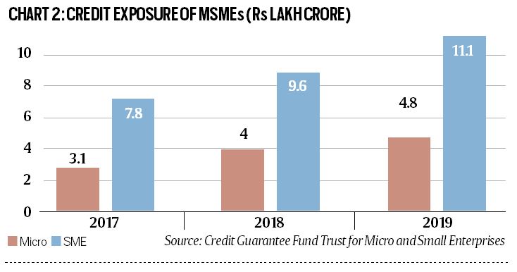 Credit Exposure Of MSMEs