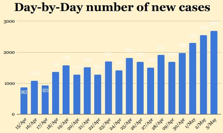 Coronavirus Numbers Explained From 525 Cases To Over 42 500 During The Lockdown But It Could Have Been Worse Explained News The Indian Express