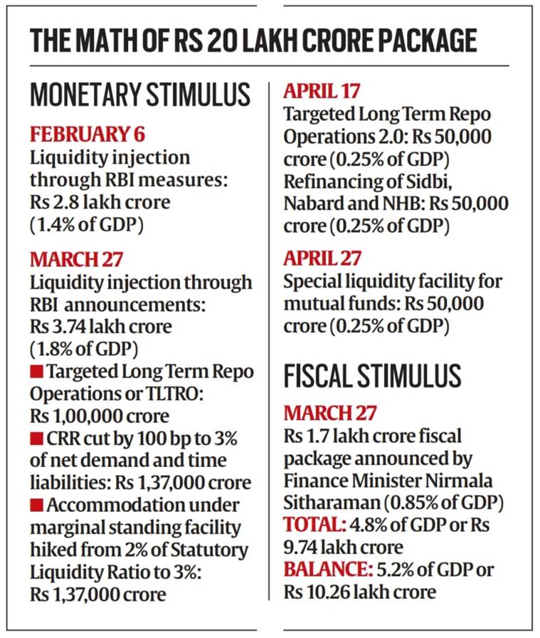 Relief Packages PM Modi, Prime Minister Narendra Modi, Speech Modi, Relief Packages Finance GDP, Math behind 10% of GDP, 10% of GDP, Math of Indian GDP, Indian Express 