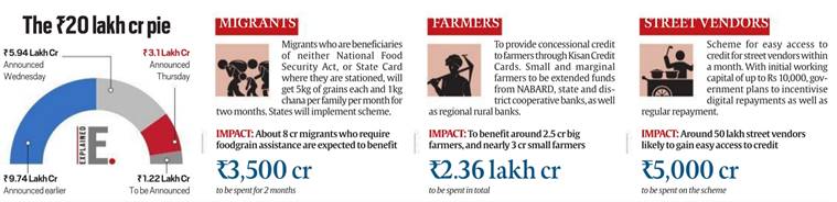 Covid economic package: Govt safety net for migrant workers and poor has little for now, more for later