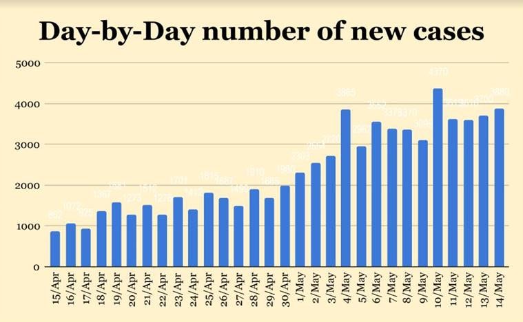 Coronavirus cases in India, Covid spike rate, Covid deaths In India, Coronavirus numbers explained, Coronavirus india states, Indian express