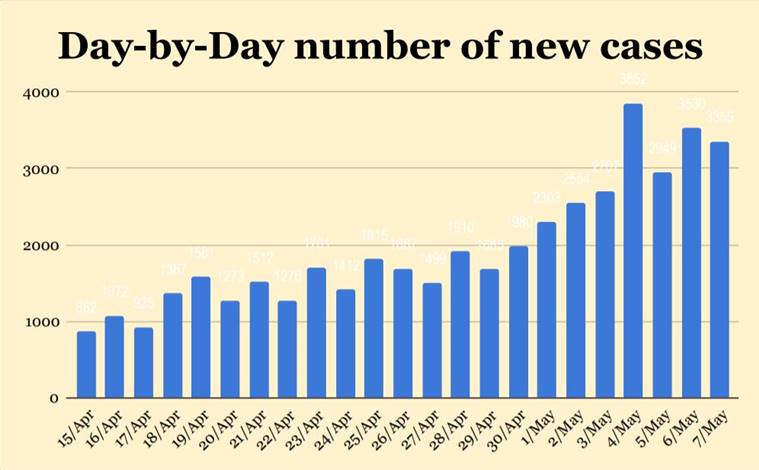 coronavirus-numbers-explained-tamil-nadu-now-tests-more-people-than